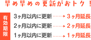 早め早めの更新がおトク！有効期限3ヶ月前更新で3ヶ月延長、有効期限2ヶ月前更新で2ヶ月延長、有効期限1ヶ月前更新で1ヶ月延長